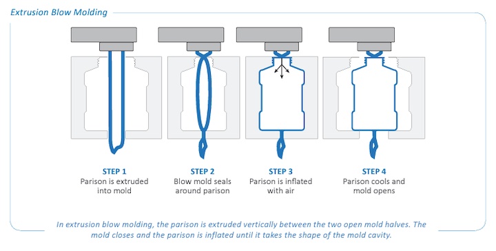 Blow Molding vs. Rotational Molding: Differences and Comparisons