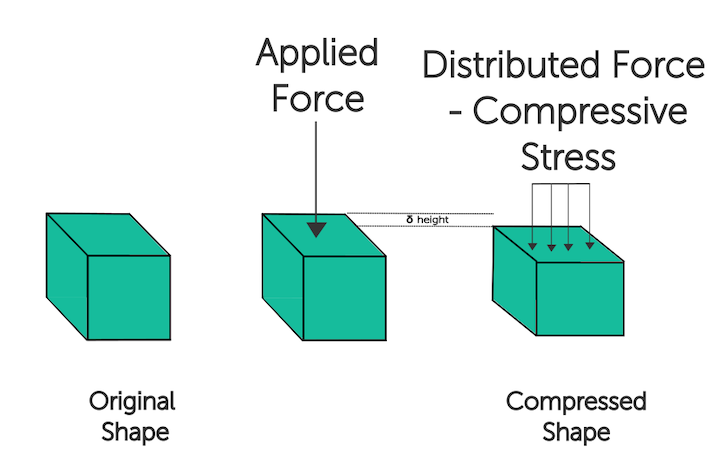 Engineering Fundamentals Refresh: Compressive Stress