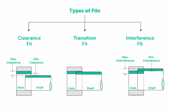 Understanding the Types of Fit in Engineering: Clearance, Transition, and Interference