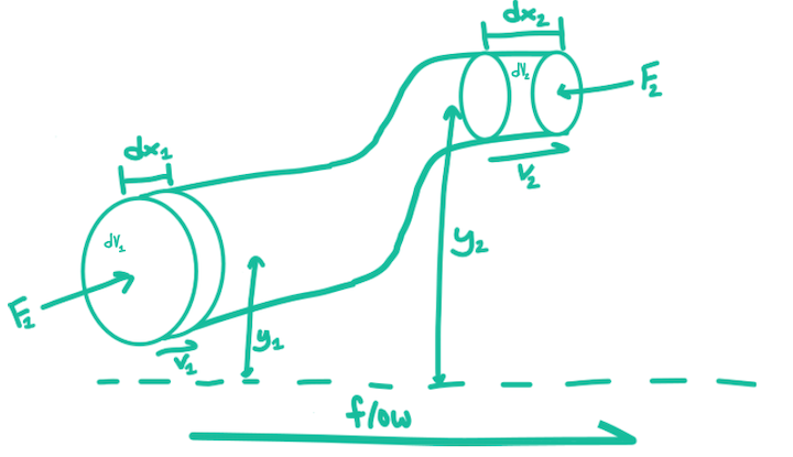 Engineering Fundamentals Refresh: Bernoulli’s Equation