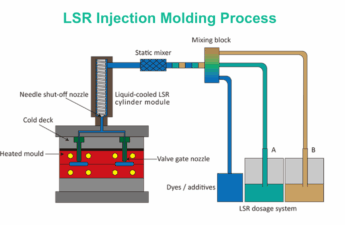 Liquid Silicone Rubber (LSR) Injection Molding: Process, Benefits, and Applications​