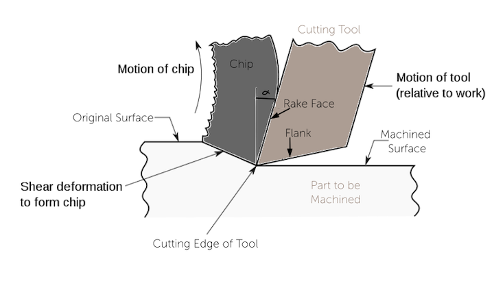 Rake Angle Guide for Machining