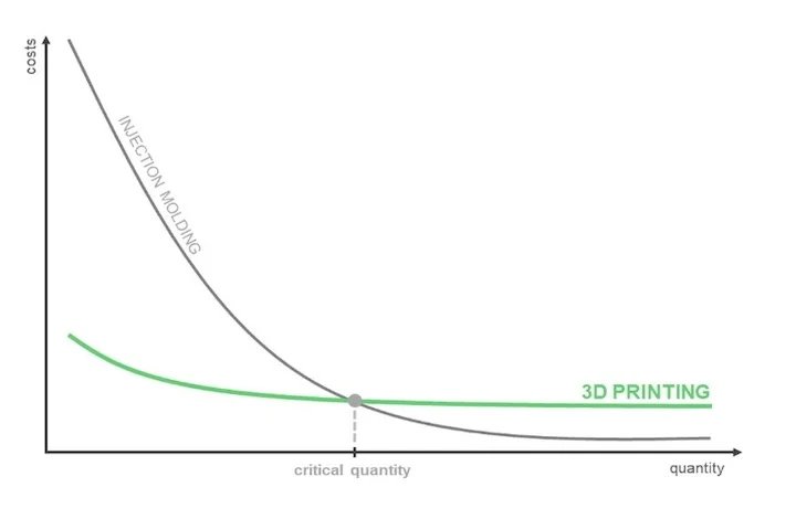 The Economics of Injection Molding vs. 3D Printing