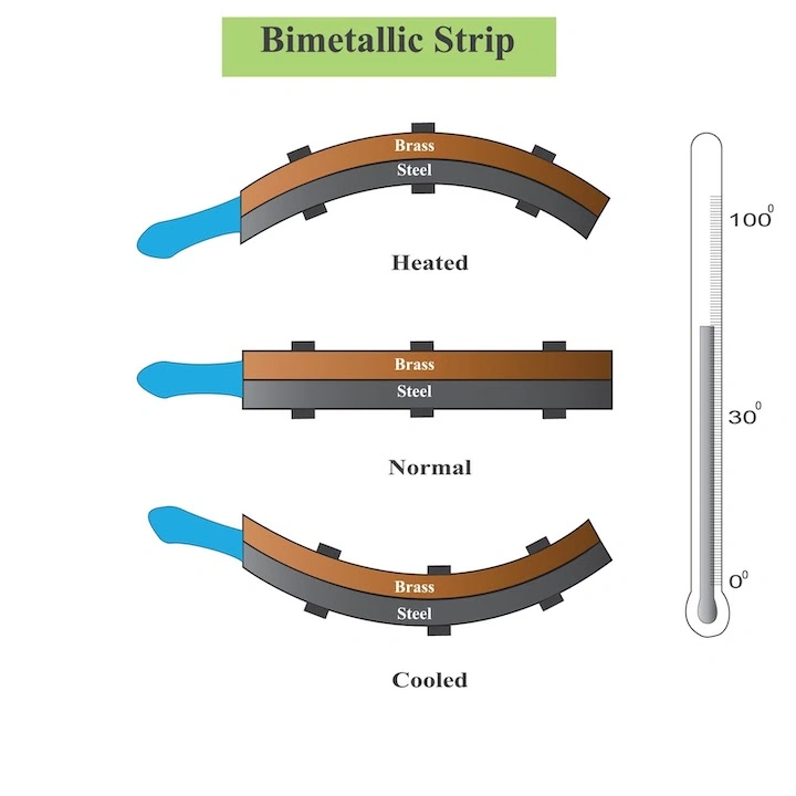 The Bimetallic Strip Explained