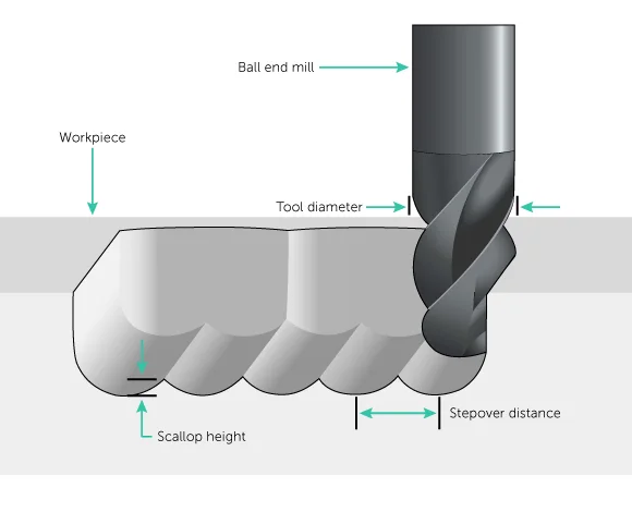 CNC Stepover Guide: Understanding Its Impact on Surface Finish and Machining Efficiency